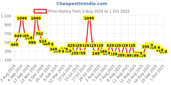 myntra.com Tokyo Talkies Purple Round Neck Puff Sleeves Regular Top tokyo talkies Price History Graph from 3 Aug 2024 to 1 Oct 2025