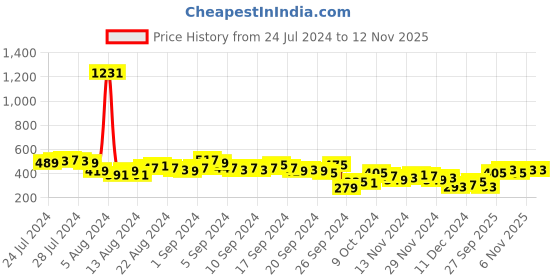 myntra.com Tokyo Talkies Purple Round Neck Puff Sleeves Tie-Ups Regular Top tokyo talkies Price History Graph from 24 Jul 2024 to 11 Nov 2025