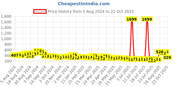 myntra.com Tokyo Talkies Purple Ruched Sheath Dress tokyo talkies Price History Graph from 5 Aug 2024 to 22 Oct 2025