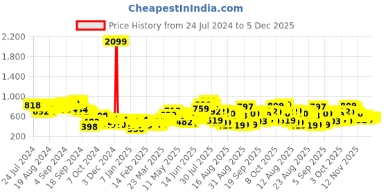 myntra.com Tokyo Talkies Purple Self Design Pullover Sweater tokyo talkies Price History Graph from 24 Jul 2024 to 5 Dec 2025
