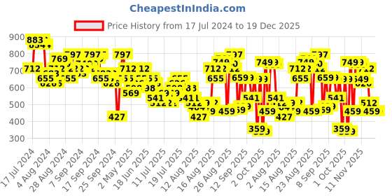 myntra.com Tokyo Talkies Purple Self Design Sheath Mini Dress tokyo talkies Price History Graph from 17 Jul 2024 to 19 Dec 2025