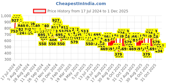 myntra.com Tokyo Talkies Purple Self Design Square Neck Smocked Fit & Flare Midi Dress tokyo talkies Price History Graph from 17 Jul 2024 to 1 Dec 2025