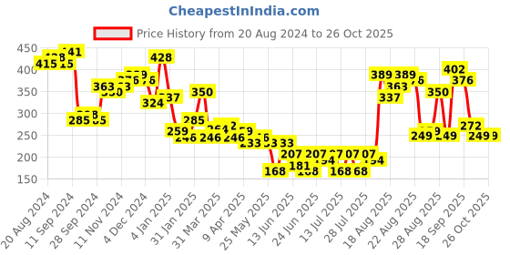myntra.com Tokyo Talkies Purple Sheath Mini Dress tokyo talkies Price History Graph from 20 Aug 2024 to 25 Oct 2025