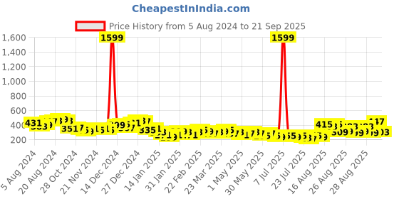 myntra.com Tokyo Talkies Purple Shoulder Strap Ruched Bodycon Velvet Dress tokyo talkies Price History Graph from 5 Aug 2024 to 21 Sep 2025