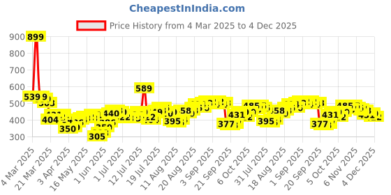 myntra.com Tokyo Talkies Purple Solid Regular Top tokyo talkies Price History Graph from 4 Mar 2025 to 4 Dec 2025