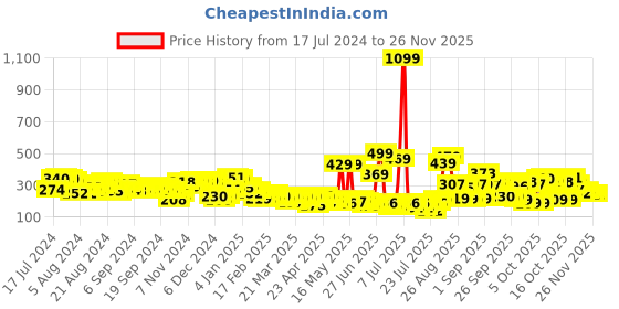 myntra.com Tokyo Talkies Purple Solid Top tokyo talkies Price History Graph from 17 Jul 2024 to 25 Nov 2025