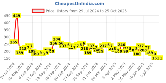 myntra.com Tokyo Talkies Purple Strapless Sheath Dress tokyo talkies Price History Graph from 29 Jul 2024 to 25 Oct 2025