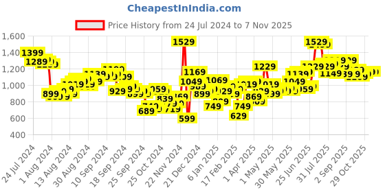 myntra.com Tokyo Talkies Purple Striped Jacquard Fur Acrylic Relaxed Fit Pullover Sweater tokyo talkies Price History Graph from 24 Jul 2024 to 3 Nov 2025