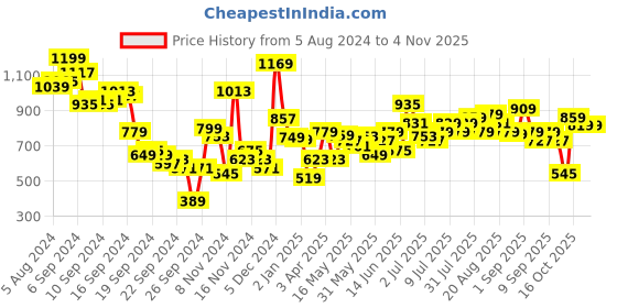 myntra.com Tokyo Talkies Purple Turtle Neck Jacquard Sweater tokyo talkies Price History Graph from 5 Aug 2024 to 2 Nov 2025