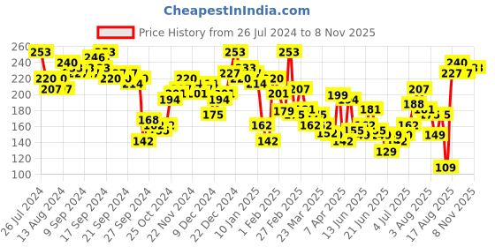 myntra.com Tokyo Talkies Purple Twisted Crop Top tokyo talkies Price History Graph from 26 Jul 2024 to 7 Nov 2025