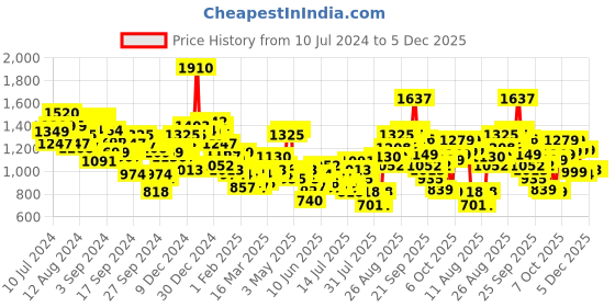 myntra.com Tokyo Talkies Quilted Overshirt With Joggers Co-Ords tokyo talkies Price History Graph from 10 Jul 2024 to 5 Dec 2025