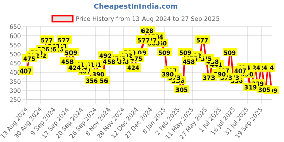 myntra.com Tokyo Talkies Raglan Sleeves Tiered Fit & Flare Midi Dress tokyo talkies Price History Graph from 13 Aug 2024 to 27 Sep 2025