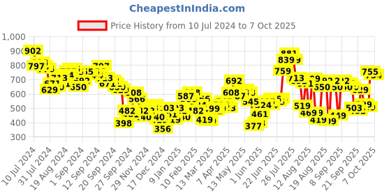 myntra.com Tokyo Talkies Red Acrylic Crop Pullover tokyo talkies Price History Graph from 10 Jul 2024 to 4 Oct 2025
