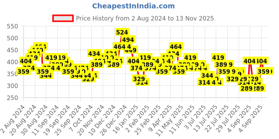myntra.com Tokyo Talkies Red All Over Printed Bodycon Dress tokyo talkies Price History Graph from 2 Aug 2024 to 12 Nov 2025