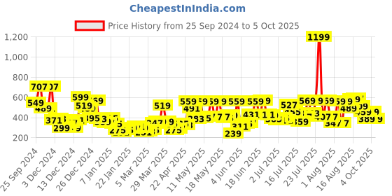 myntra.com Tokyo Talkies Red & Blue Ethnic Motifs Printed Open Front Shrug tokyo talkies Price History Graph from 25 Sep 2024 to 5 Oct 2025