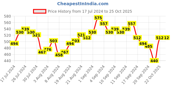 myntra.com Tokyo Talkies Red & Navy Blue Checked V-Neck Top tokyo talkies Price History Graph from 17 Jul 2024 to 22 Oct 2025