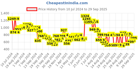 myntra.com Tokyo Talkies Red & Pink Self Designed Acrylic Pullover tokyo talkies Price History Graph from 10 Jul 2024 to 29 Sep 2025