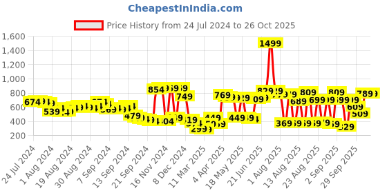myntra.com Tokyo Talkies Red & White Colourblocked High Neck Relaxed Fit Pullover tokyo talkies Price History Graph from 24 Jul 2024 to 26 Oct 2025