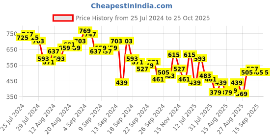 myntra.com Tokyo Talkies Red Floral Printed Gathered A-Line Midi Dress tokyo talkies Price History Graph from 25 Jul 2024 to 25 Oct 2025