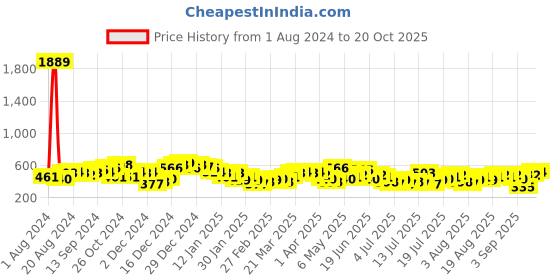 myntra.com Tokyo Talkies Red Halter Neck Self Design Gathered Sheath Dress tokyo talkies Price History Graph from 1 Aug 2024 to 20 Oct 2025