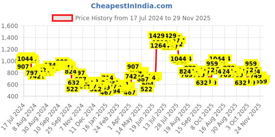 myntra.com Tokyo Talkies Red High Neck Acrylic Crop Pullover tokyo talkies Price History Graph from 17 Jul 2024 to 29 Nov 2025
