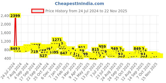 myntra.com Tokyo Talkies Red High Neck Basic Jumpsuit tokyo talkies Price History Graph from 24 Jul 2024 to 22 Nov 2025