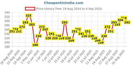 myntra.com Tokyo Talkies Red Long Sleeves Bodycon Mini Dress tokyo talkies Price History Graph from 19 Aug 2024 to 4 Sep 2025