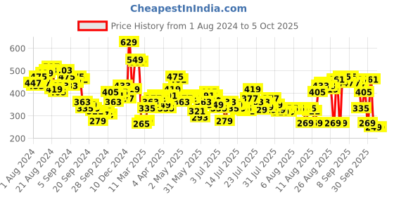 myntra.com Tokyo Talkies Red One Shoulder Asymmetric Ruched Sheath Midi Dress tokyo talkies Price History Graph from 1 Aug 2024 to 4 Oct 2025