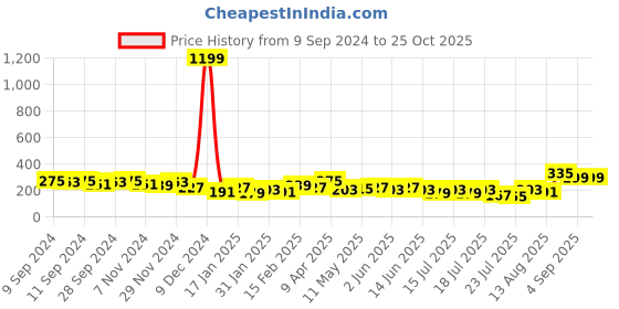 myntra.com Tokyo Talkies Red Print Bodycon Mini Dress tokyo talkies Price History Graph from 9 Sep 2024 to 24 Oct 2025