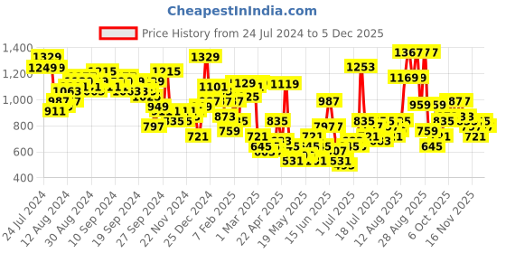 myntra.com Tokyo Talkies Red Printed Lapel Collar Neck Blazer & Straight Trouser tokyo talkies Price History Graph from 24 Jul 2024 to 3 Dec 2025
