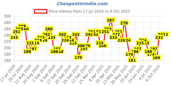 myntra.com Tokyo Talkies Red Puffed Sleeves Tie Ups Crop Top tokyo talkies Price History Graph from 17 Jul 2024 to 4 Oct 2025