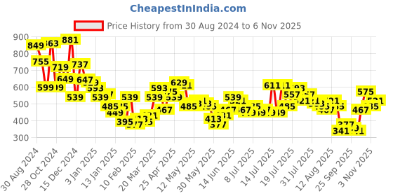 myntra.com Tokyo Talkies Red Self Design Puff Sleeve Sheath Dress tokyo talkies Price History Graph from 30 Aug 2024 to 6 Nov 2025
