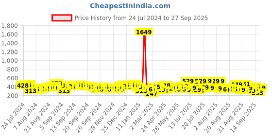 myntra.com Tokyo Talkies Red Self Design Schifli Fit & Flare Dress tokyo talkies Price History Graph from 24 Jul 2024 to 27 Sep 2025