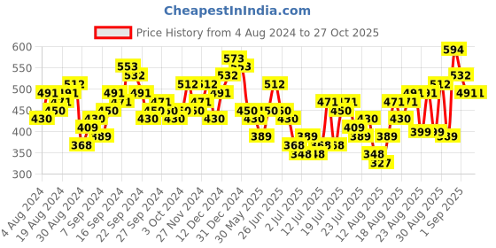 myntra.com Tokyo Talkies Red Self Designed V-Neck Puff Sleeves Sheath Dress tokyo talkies Price History Graph from 4 Aug 2024 to 26 Oct 2025