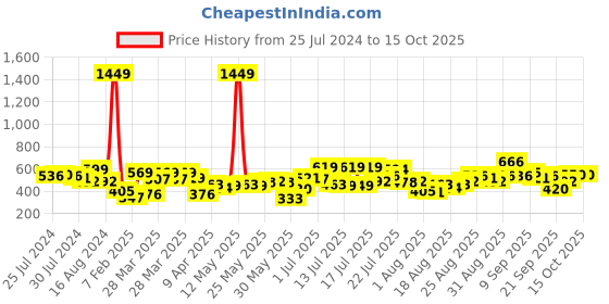 myntra.com Tokyo Talkies Red Shoulder Strap Gathered Tiered Fit & Flare Midi Dress tokyo talkies Price History Graph from 25 Jul 2024 to 14 Oct 2025