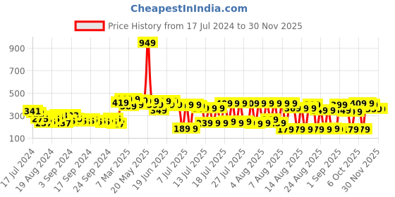 myntra.com Tokyo Talkies Red Shoulder Strap Sheath Dress tokyo talkies Price History Graph from 17 Jul 2024 to 30 Nov 2025