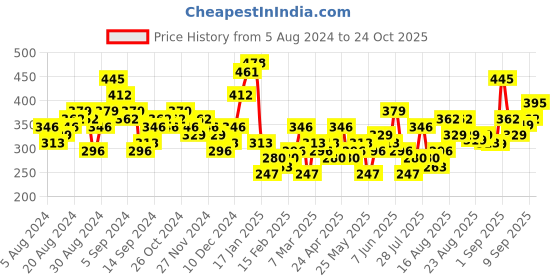 myntra.com Tokyo Talkies Red Shoulder Straps Gathered Ruched Bodycon Dress tokyo talkies Price History Graph from 5 Aug 2024 to 9 Sep 2025