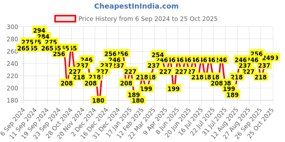 myntra.com Tokyo Talkies Red Shoulder Straps Typography Printed Sheath Dress tokyo talkies Price History Graph from 6 Sep 2024 to 24 Oct 2025