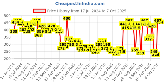 myntra.com Tokyo Talkies Red Solid Regular Top tokyo talkies Price History Graph from 17 Jul 2024 to 7 Oct 2025