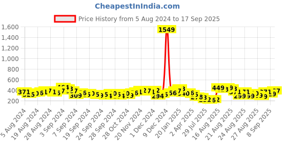 myntra.com Tokyo Talkies Red Solid Round Neck Full Sleeves Sheath Mini Dress tokyo talkies Price History Graph from 5 Aug 2024 to 17 Sep 2025