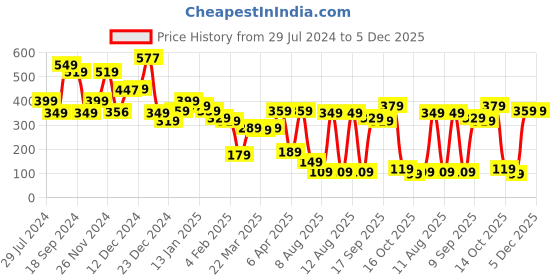 myntra.com Tokyo Talkies Red Solid Top tokyo talkies Price History Graph from 29 Jul 2024 to 5 Dec 2025