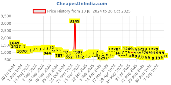 myntra.com Tokyo Talkies Red Stand Collar Bomber Jacket With Zip Detail tokyo talkies Price History Graph from 10 Jul 2024 to 26 Oct 2025