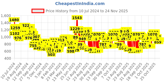 myntra.com Tokyo Talkies Red Stand Collar Padded Jacket tokyo talkies Price History Graph from 10 Jul 2024 to 24 Nov 2025