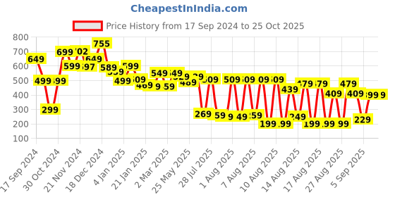myntra.com Tokyo Talkies Red Striped Knitted Dress tokyo talkies Price History Graph from 17 Sep 2024 to 24 Oct 2025