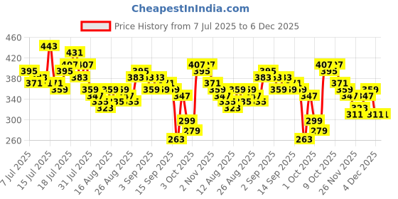 myntra.com Tokyo Talkies Regular Top tokyo talkies Price History Graph from 7 Jul 2025 to 5 Dec 2025