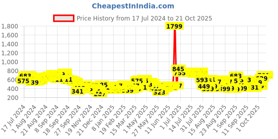 myntra.com Tokyo Talkies Relaxed Fit Hooded Sweatshirt tokyo talkies Price History Graph from 17 Jul 2024 to 21 Oct 2025