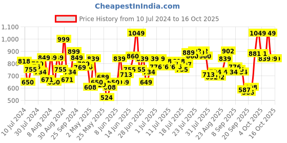 myntra.com espyr by tokyo talkies Tokyo Talkies Relaxed Top With  Trouser Co-Ord espyr by tokyo talkies Price History Graph from 10 Jul 2024 to 15 Oct 2025