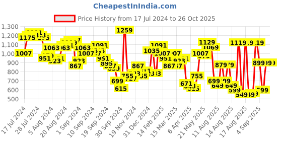 myntra.com Tokyo Talkies Ribbed Acrylic Pullover tokyo talkies Price History Graph from 17 Jul 2024 to 25 Oct 2025