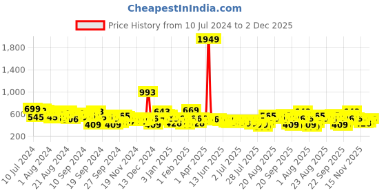 myntra.com Tokyo Talkies Ribbed Crop Top With Skirt tokyo talkies Price History Graph from 10 Jul 2024 to 30 Nov 2025