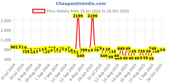 myntra.com Tokyo Talkies Ribbed High Neck Pullover Sweater tokyo talkies Price History Graph from 25 Jul 2024 to 26 Oct 2025
